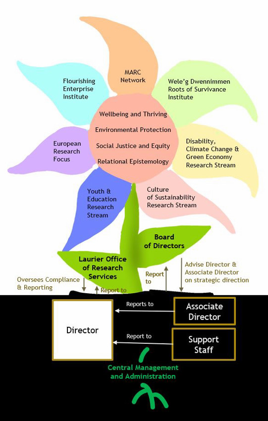 showing the organizational structure of VERiS as the director and core players as the stem and research partnerships as petals