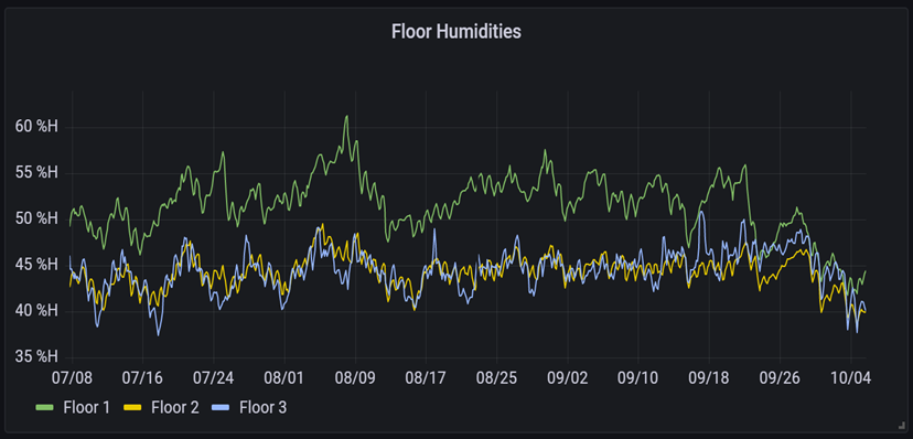 graph showing humidity of first floor compared to other floors